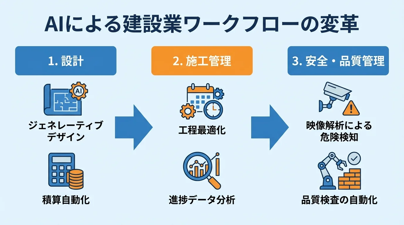 AIが建設業の設計、施工管理、安全・品質管理の各プロセスを効率化する流れを示したフローチャート