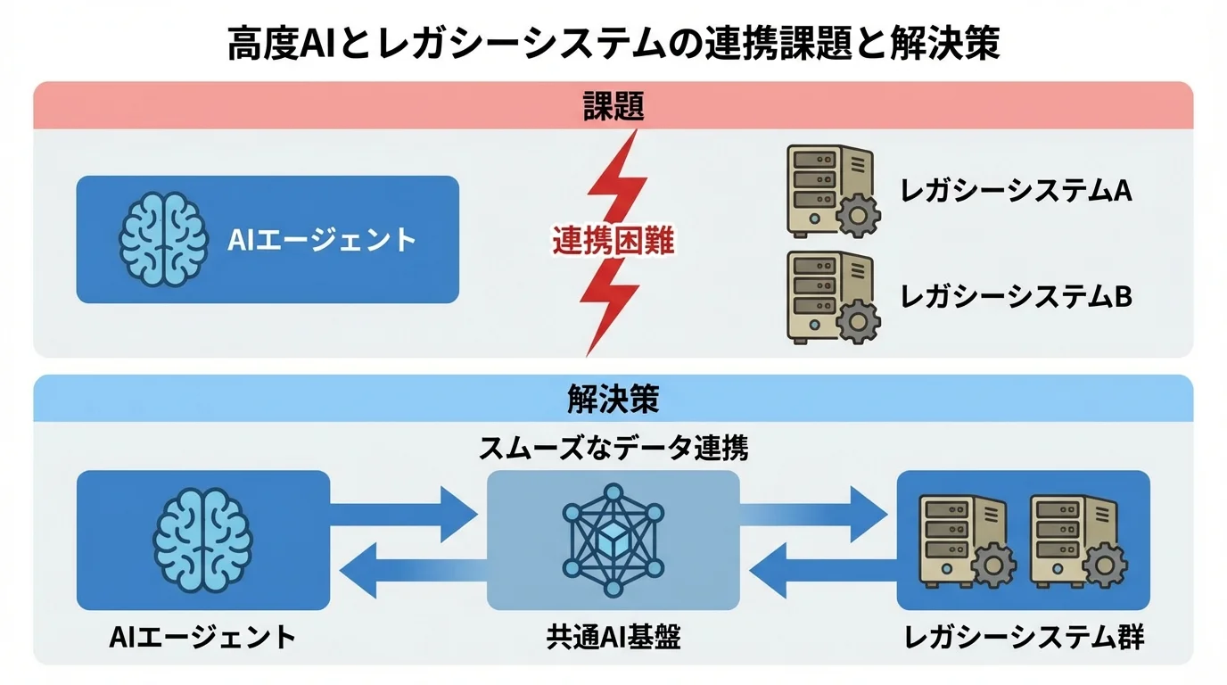 AIエージェントとサイロ化したレガシーシステムの連携課題を共通AI基盤で解決する様子を示した概念図