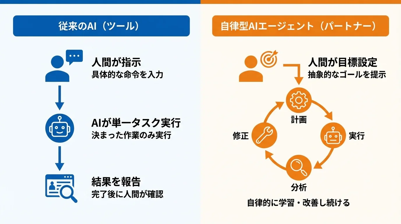 従来のAIと自律型AIエージェントの役割の違いを比較した図。従来のAIが指示待ちのツールであるのに対し、自律型AIは自ら考えて行動するパートナーであることを示している。