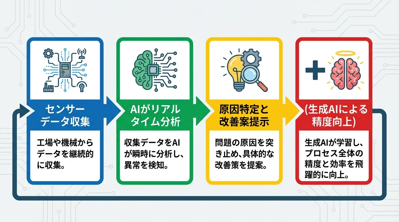 製造業におけるAIを活用した品質改善プロセスのフローチャート。センサーによるデータ収集から、AIのリアルタイム分析、原因特定、改善案提示までの流れを図解している。