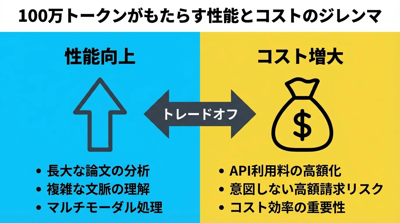 100万トークンがもたらすメリットとデメリットを比較する図解。左側に「性能向上」の項目、右側に「コスト増大」の項目が対比されている。