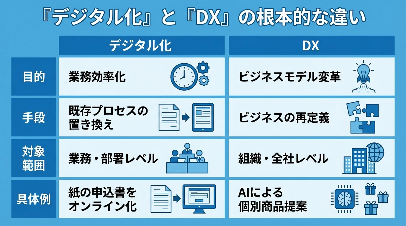銀行における「デジタル化」と「DX」の違いを目的、手段、対象範囲、具体例で比較したインフォグラフィック