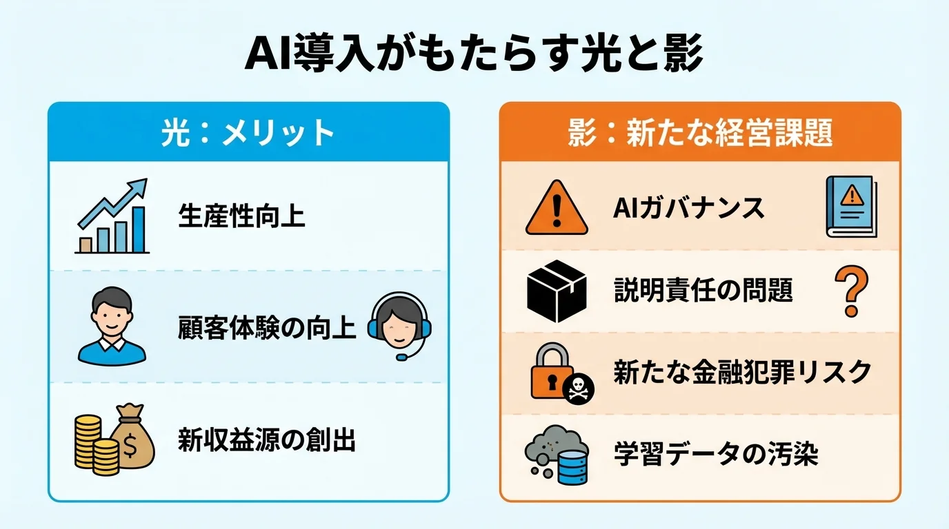 銀行のAI導入がもたらすメリット(光)と経営課題(影)を対比したインフォグラフィック