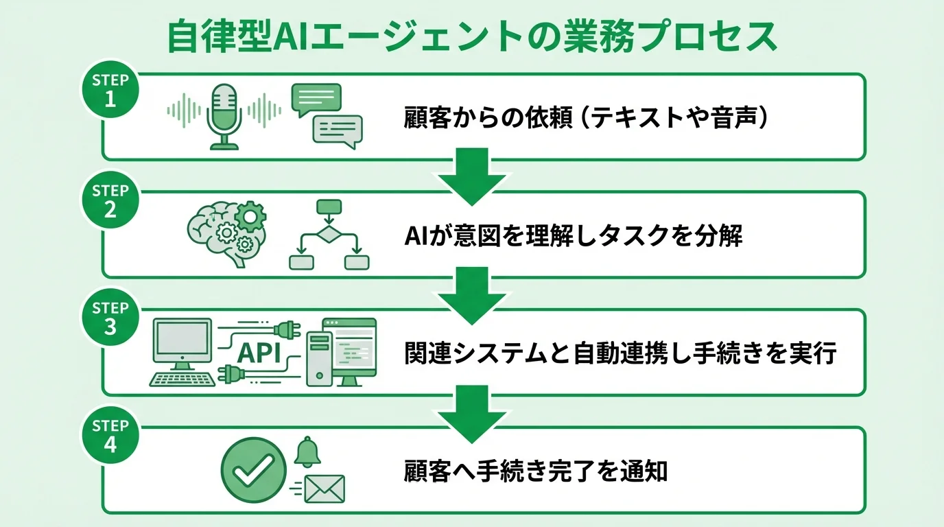 自律型AIエージェントが顧客からの依頼を処理するプロセスを示したステップ図