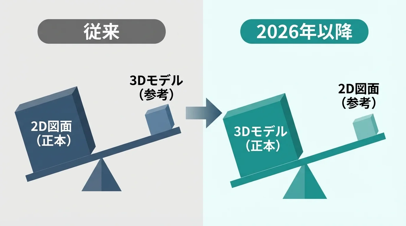 3次元モデル契約図書化による変化を示す比較図。従来は2D図面が正本だったが、2026年以降は3Dモデルが正本へと役割が逆転する様子をシーソーで表現している。