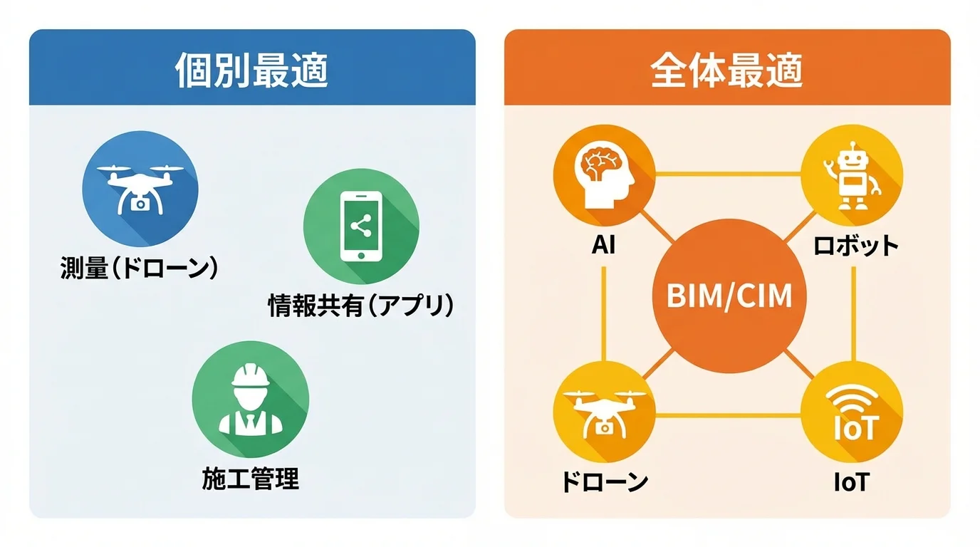 従来の個別最適とBIM/CIMを核とする全体最適の仕組みを比較した図解。