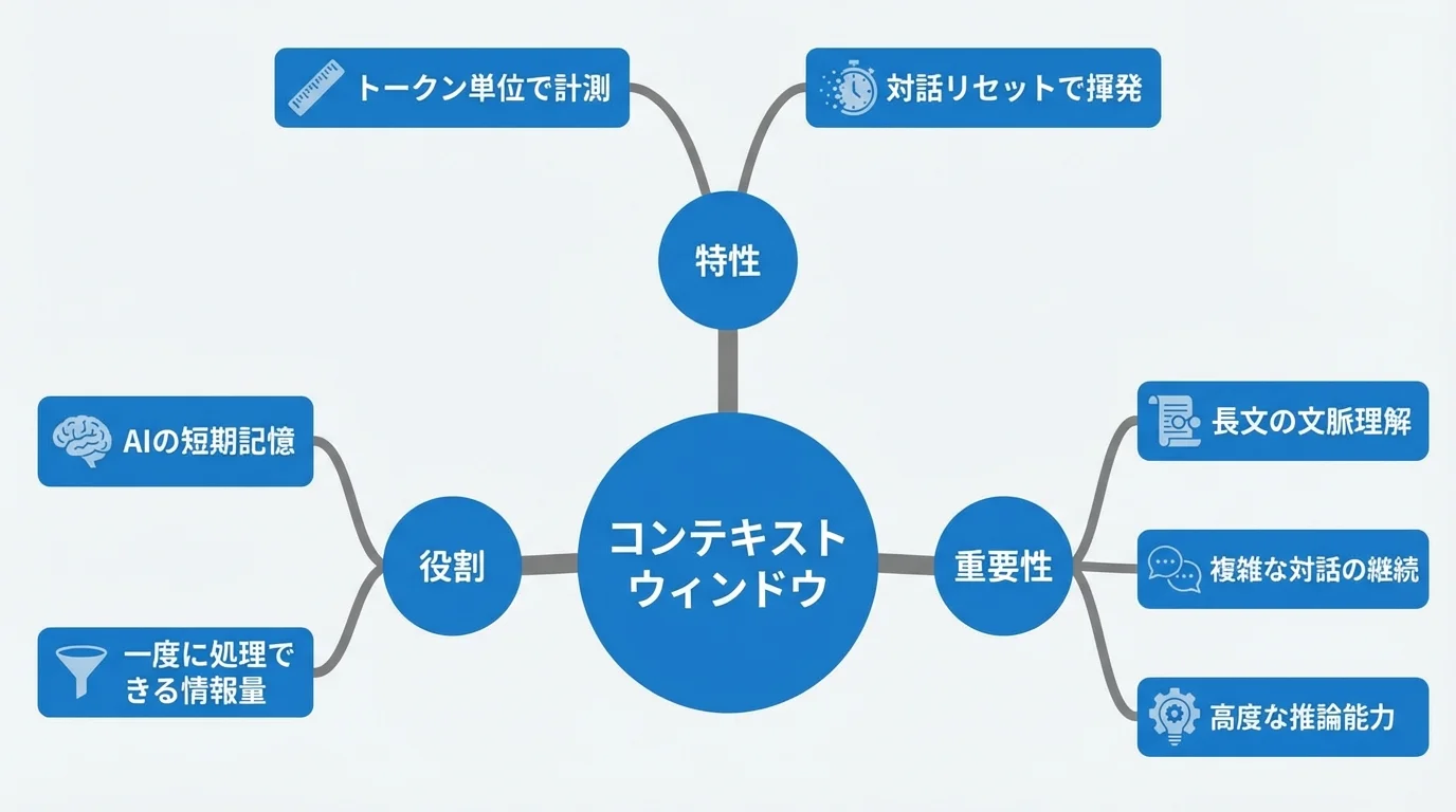 AIのコンテキストウィンドウの基本概念を解説するインフォグラフィック。役割、特性、重要性の3つの観点からその機能を視覚的に整理している。