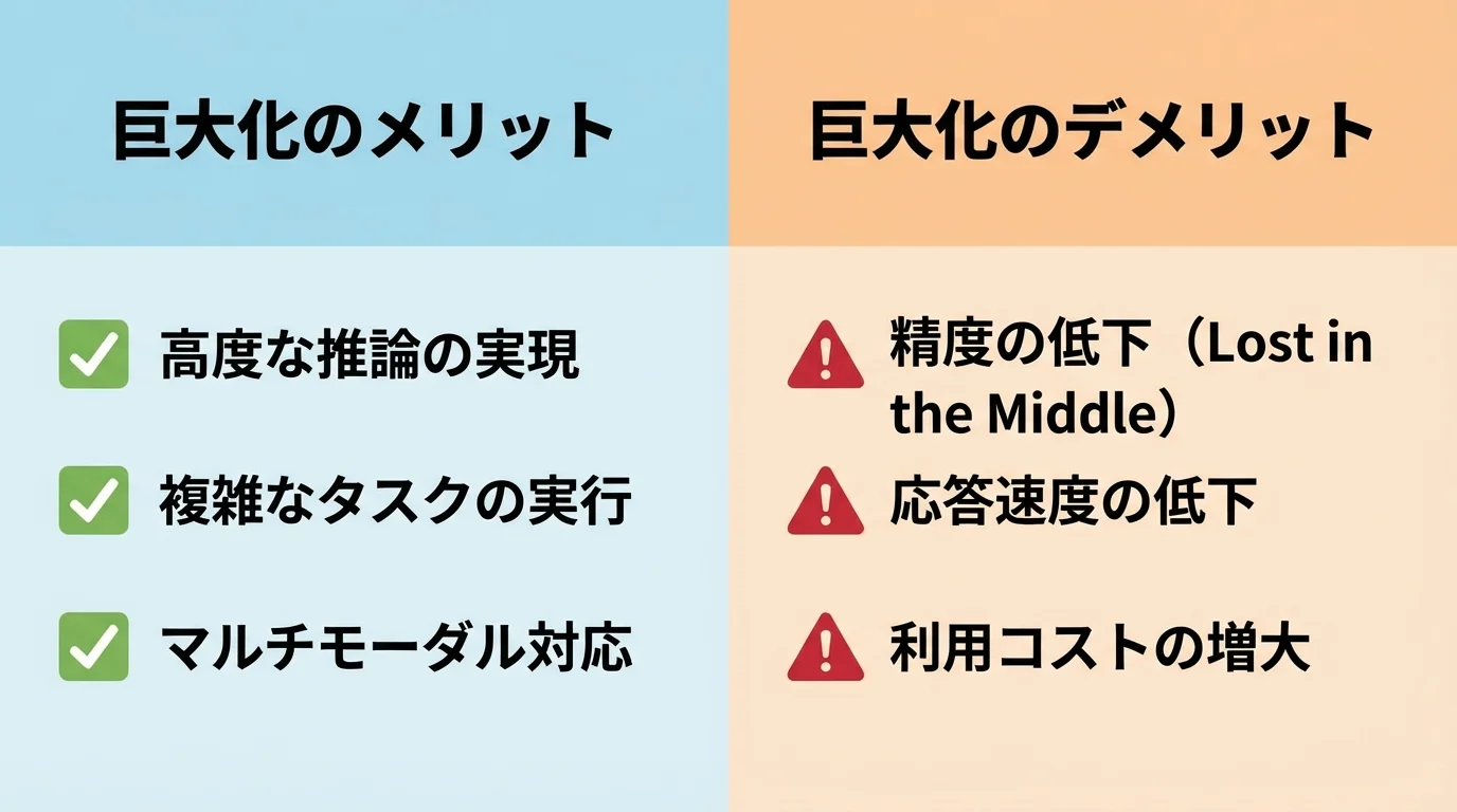 コンテキストウィンドウ巨大化の光と影を比較するインフォグラフィック。メリットとして高度な推論、デメリットとして精度低下やコスト増大を図で示している。