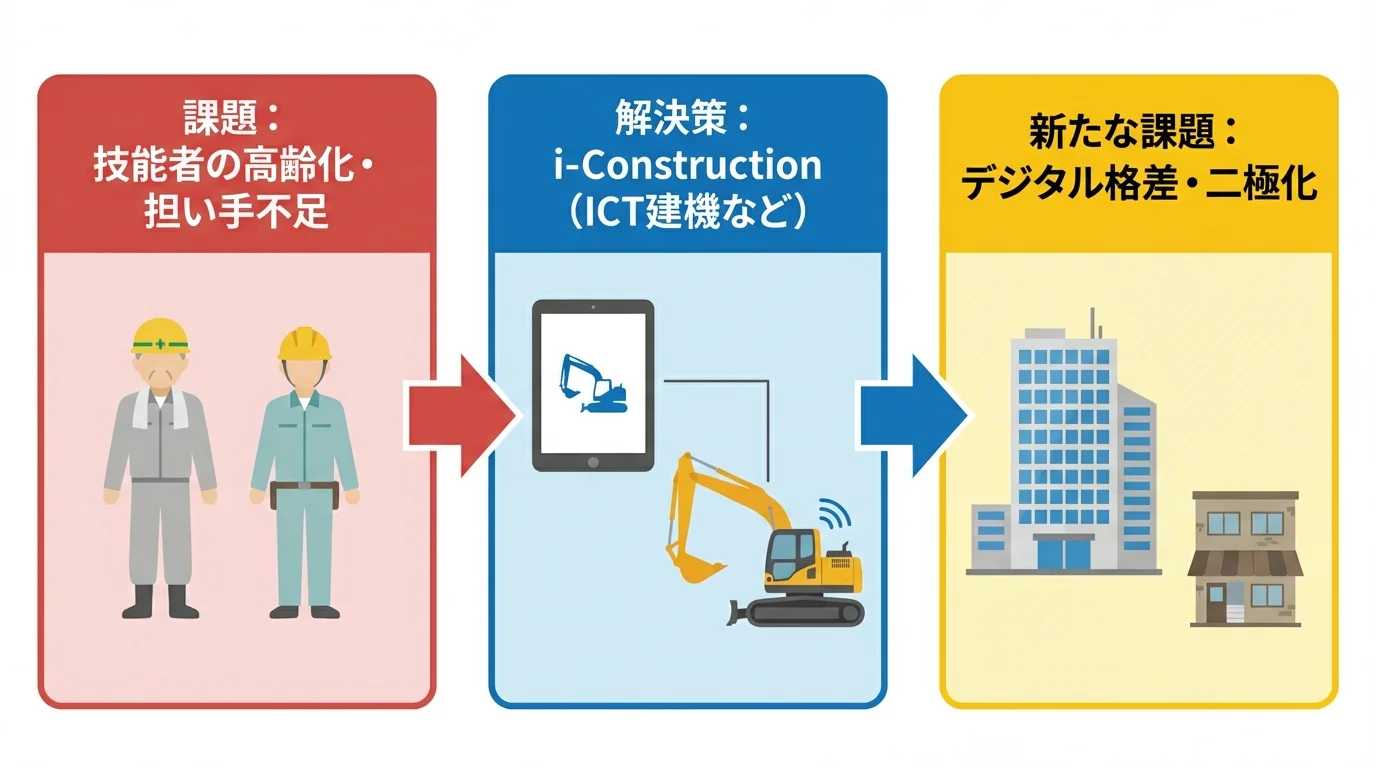 建設業界の高齢化と担い手不足という課題に対し、i-Constructionが解決策となる一方で、デジタル格差という新たな課題を生む構造を図解したインフォグラフィック。