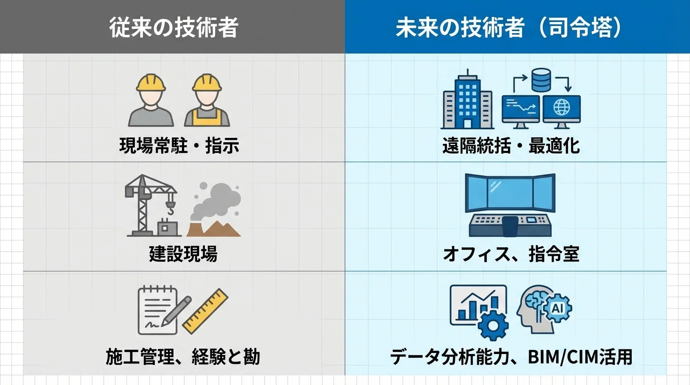 i-Constructionによって従来の現場監督から、データを活用する司令塔へと変化する技術者の役割と求められるスキルを比較した図解。