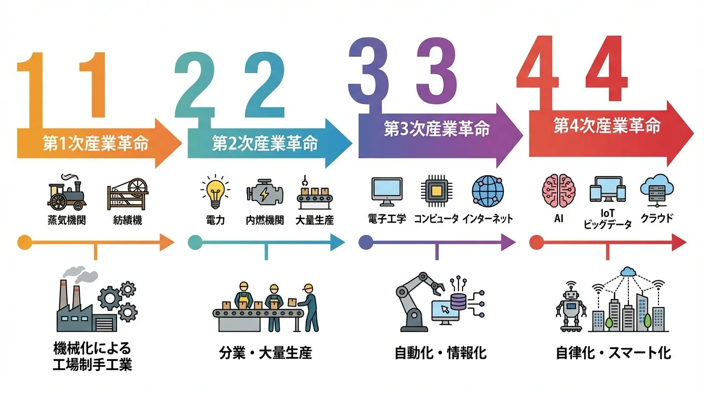 第1次から第4次までの産業革命の変遷を図解したインフォグラフィック。蒸気機関、電力、IT、そしてIoTとAIによるインダストリー4.0への流れを示している。