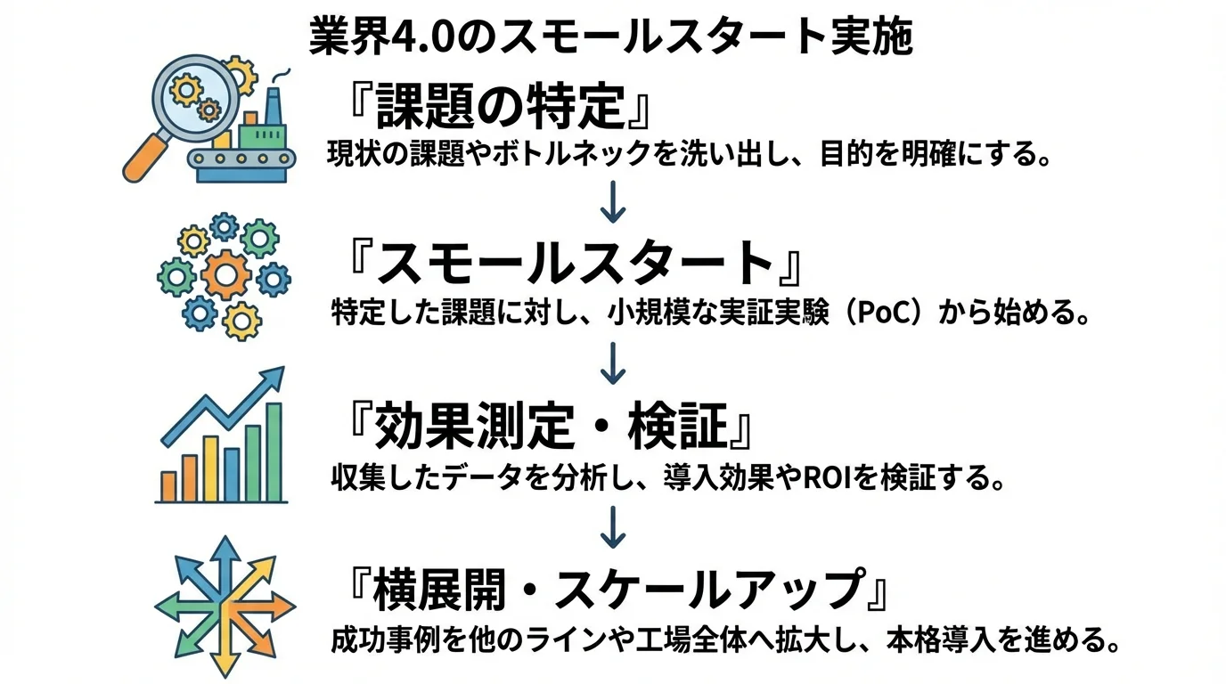 インダストリー4.0を成功させるためのスモールスタート導入ロードマップ。課題特定から始め、効果検証を経てスケールアップする4つのステップを図解している。