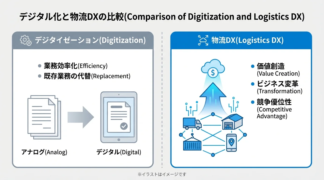 単なる電子化（デジタイゼーション）と物流DX（変革）の違いを比較した図解