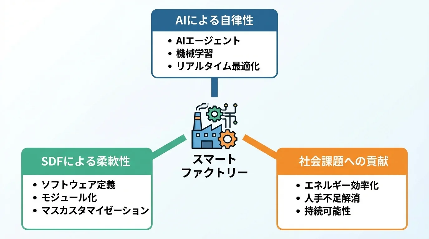 スマートファクトリーの3つの核心要素（AIによる自律性、SDFによる柔軟性、社会課題への貢献）を整理した概念マップ。