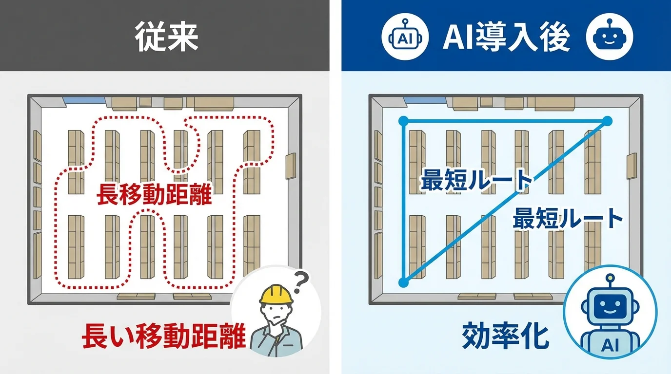 AIによるピッキングルート最適化で作業員の移動距離が短縮されるビフォーアフター図